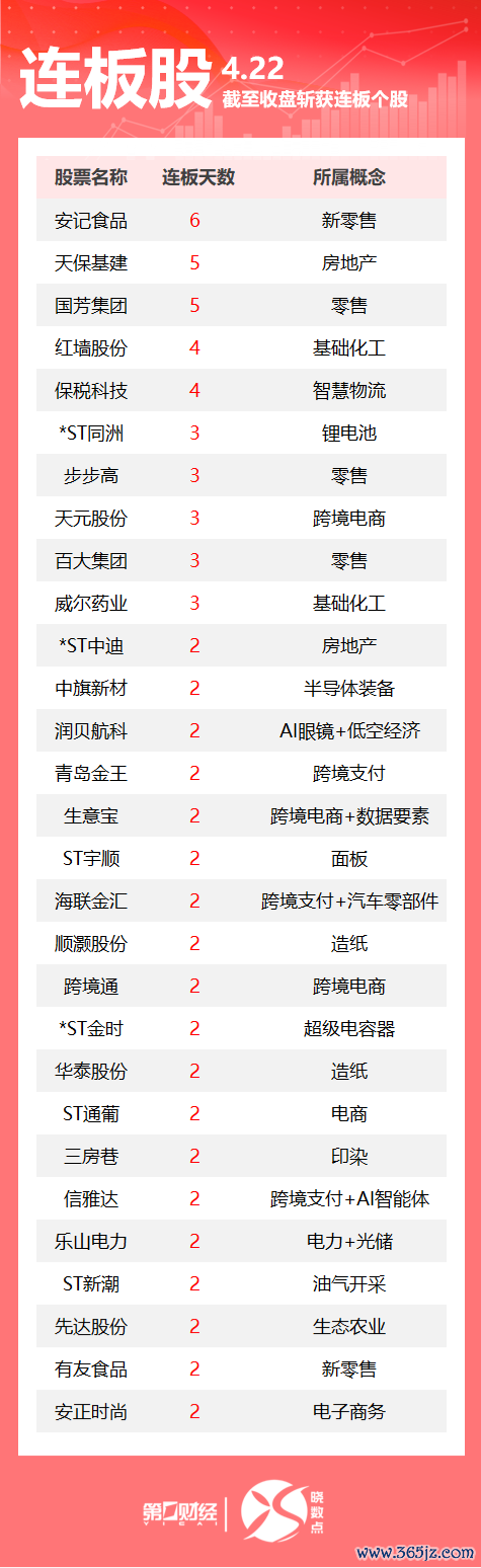 证配所 连板股追踪丨A股今日共93只个股涨停 这只新零售股6连板