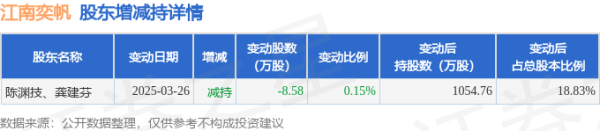 点搭网配资 4月24日江南奕帆现217.56万元大宗交易
