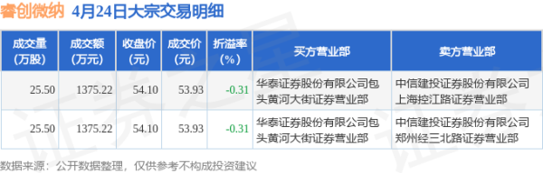 创通网 4月24日睿创微纳现2750.44万元大宗交易