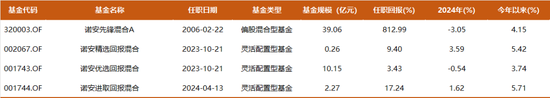 诚信双盈 19年年化收益超12%，“双十”名将诺安基金杨谷持仓披露：仓位逐渐回升，新进CXO，增持聚光、九号公司