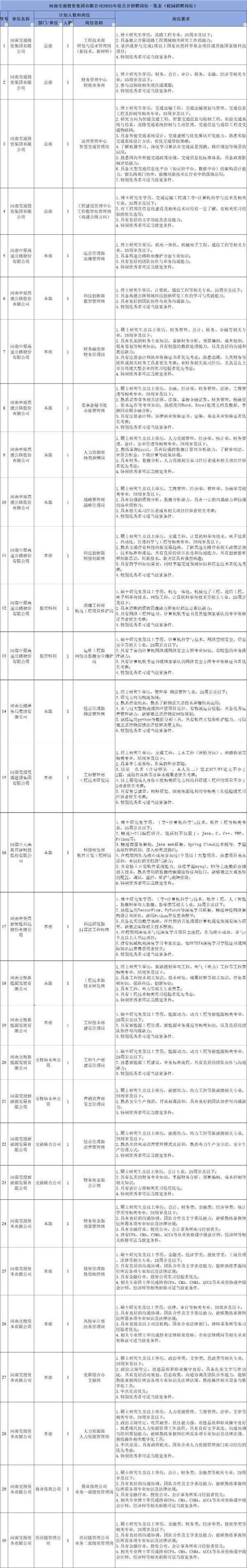 永信策略 河南交通投资集团及7家下属企业公开招聘82人，附岗位表