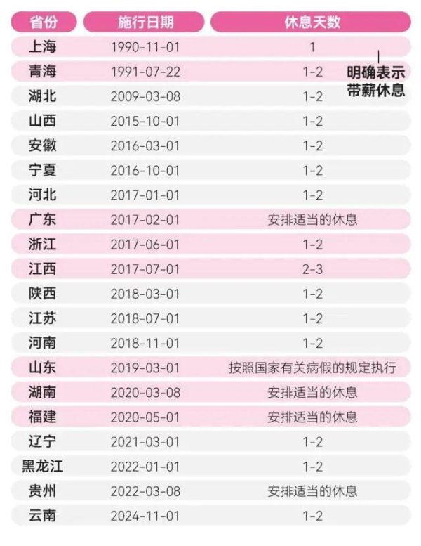 互盈在线 多地明确：女职工可休痛经假！